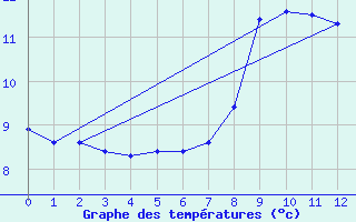 Courbe de tempratures pour Fishbach