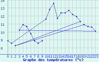 Courbe de tempratures pour Corsept (44)