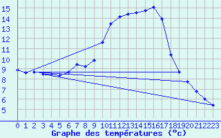 Courbe de tempratures pour Selb/Oberfranken-Lau