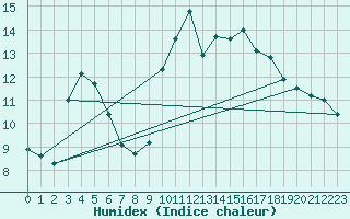 Courbe de l'humidex pour Corsept (44)