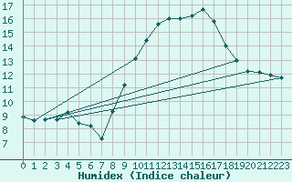 Courbe de l'humidex pour Gurteen