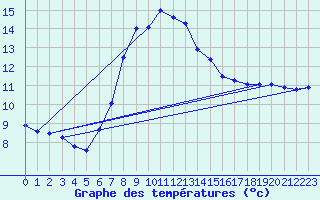 Courbe de tempratures pour Waldmunchen