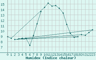 Courbe de l'humidex pour Zinnwald-Georgenfeld