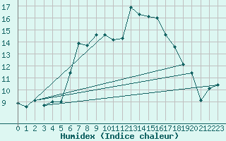 Courbe de l'humidex pour Little Rissington