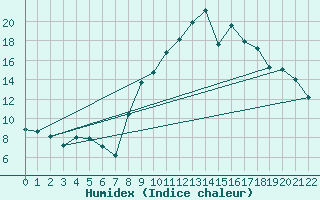 Courbe de l'humidex pour Saint-Brieuc (22)