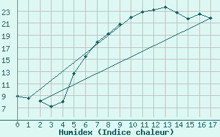 Courbe de l'humidex pour Poysdorf