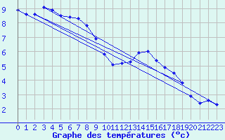 Courbe de tempratures pour Sniezka