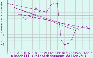 Courbe du refroidissement olien pour Ble / Mulhouse (68)
