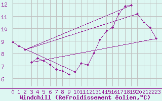 Courbe du refroidissement olien pour Cabestany (66)