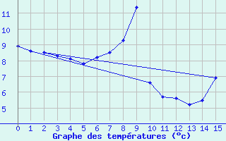 Courbe de tempratures pour Weissfluhjoch