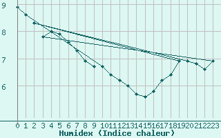 Courbe de l'humidex pour Chailles (41)