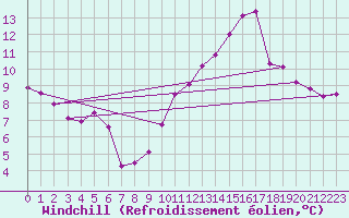 Courbe du refroidissement olien pour Pontoise - Cormeilles (95)