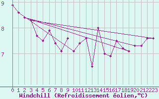 Courbe du refroidissement olien pour Le Talut - Belle-Ile (56)