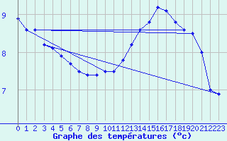 Courbe de tempratures pour Lyon - Saint-Exupry (69)