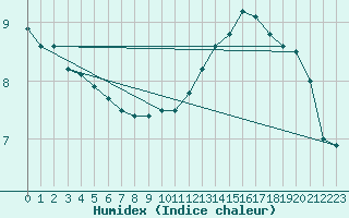 Courbe de l'humidex pour Lyon - Saint-Exupry (69)