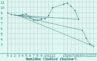 Courbe de l'humidex pour Estres-la-Campagne (14)