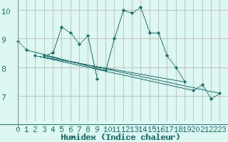 Courbe de l'humidex pour Dole-Tavaux (39)