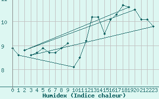 Courbe de l'humidex pour Malbosc (07)