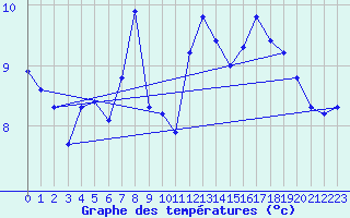 Courbe de tempratures pour Storoen