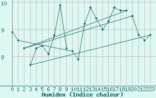 Courbe de l'humidex pour Storoen