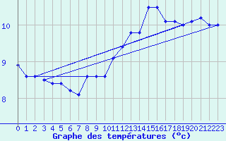 Courbe de tempratures pour Lanvoc (29)