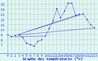 Courbe de tempratures pour Roissy (95)