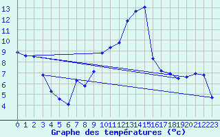 Courbe de tempratures pour Liefrange (Lu)