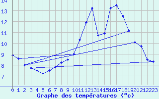 Courbe de tempratures pour Lauwersoog Aws