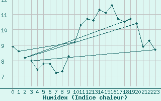 Courbe de l'humidex pour Anvers (Be)