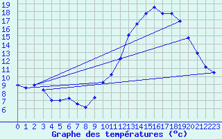 Courbe de tempratures pour Malbosc (07)