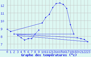 Courbe de tempratures pour Sain-Bel (69)