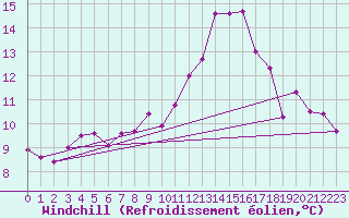 Courbe du refroidissement olien pour Le Mans (72)