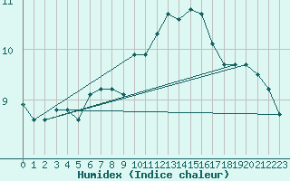 Courbe de l'humidex pour Leipzig