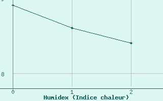 Courbe de l'humidex pour Simplon-Dorf