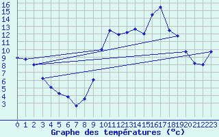 Courbe de tempratures pour Guret Saint-Laurent (23)