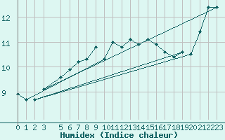 Courbe de l'humidex pour Haukelisaeter Broyt