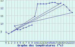 Courbe de tempratures pour Cap Cpet (83)