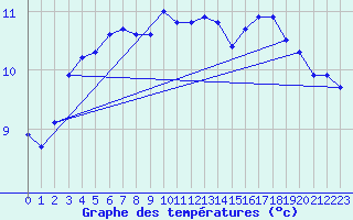 Courbe de tempratures pour Uto