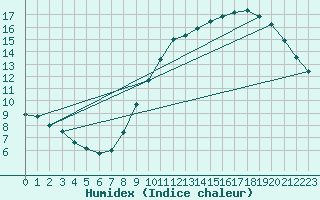 Courbe de l'humidex pour Le Bourget (93)