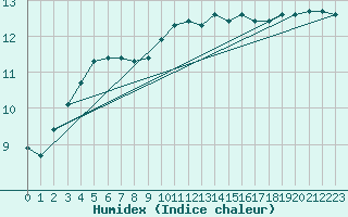 Courbe de l'humidex pour Sgur-le-Chteau (19)