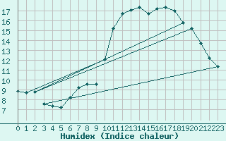 Courbe de l'humidex pour Laqueuille (63)