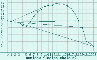 Courbe de l'humidex pour Paks