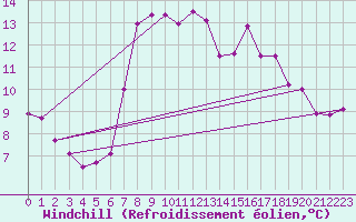 Courbe du refroidissement olien pour Mosen