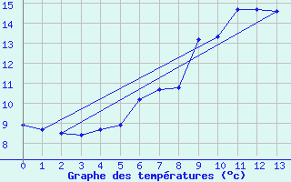 Courbe de tempratures pour Tammisaari Jussaro