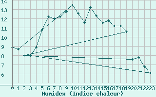 Courbe de l'humidex pour Berne Liebefeld (Sw)