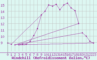 Courbe du refroidissement olien pour Weitensfeld