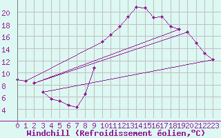 Courbe du refroidissement olien pour Puissalicon (34)