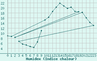 Courbe de l'humidex pour Puissalicon (34)