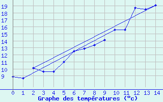 Courbe de tempratures pour Wittstock-Rote Muehl