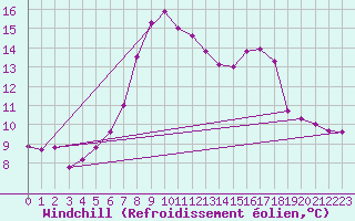 Courbe du refroidissement olien pour Weitensfeld